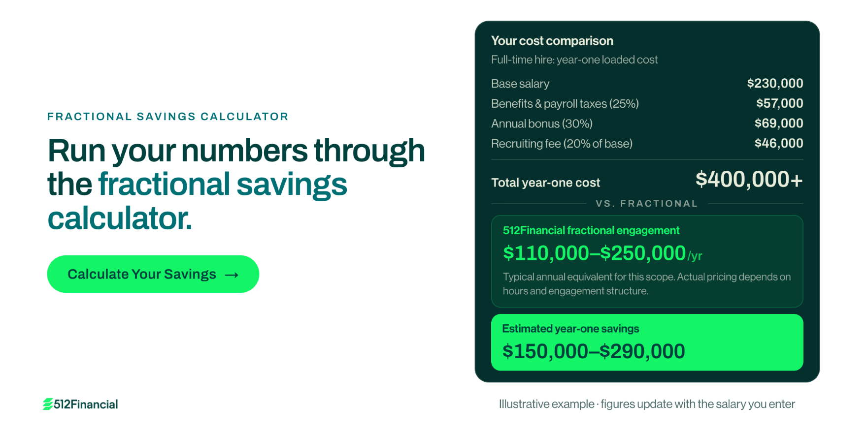 Fractional CFO cost calculator comparing a $400,000+ full-time hire against a $110,000–$250,000 engagement
